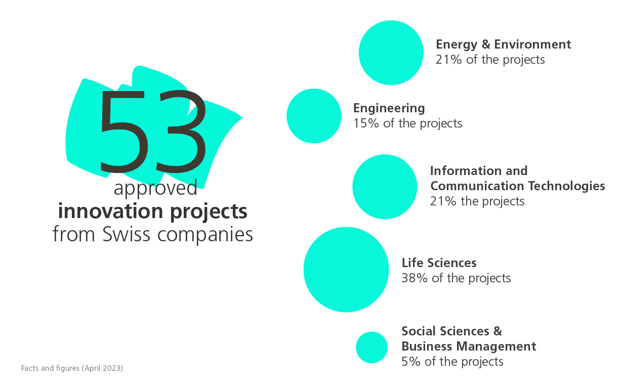 Innosuisse approved 53 companies to receive fundings from its Swiss Accelerator program