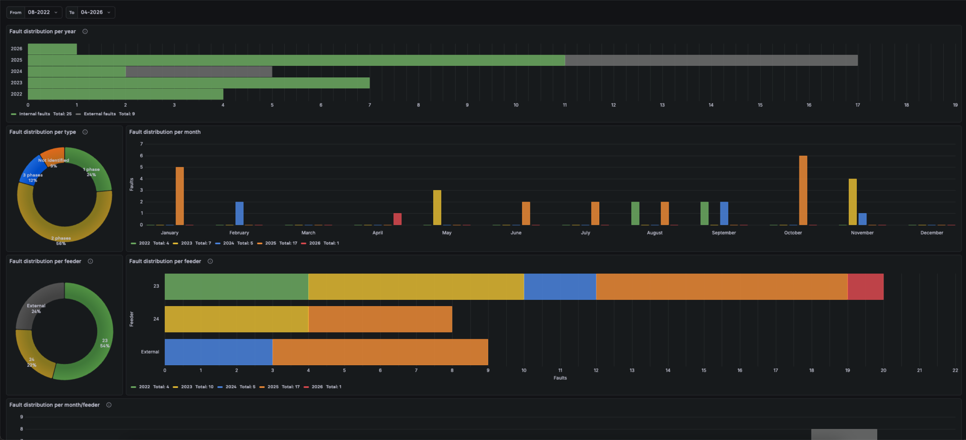 2026 04 30 fault statistics 803fbb9d923c447620ef05b193faf3be (1)